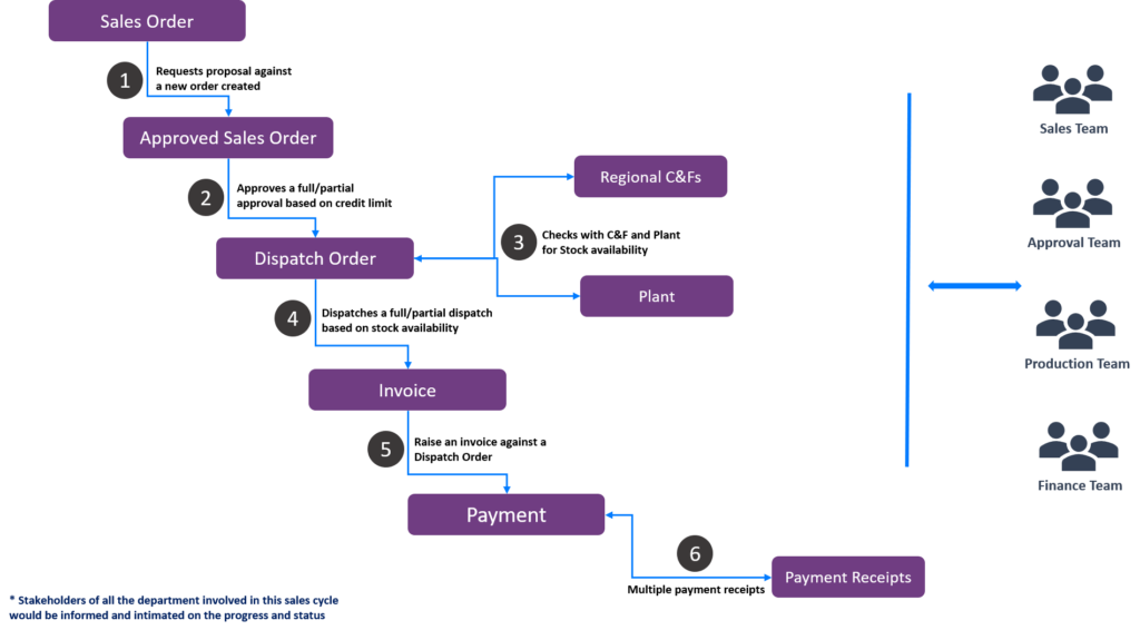Custom Sales Process